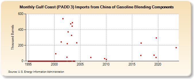 Gulf Coast (PADD 3) Imports from China of Gasoline Blending Components (Thousand Barrels)