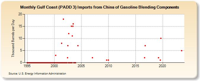 Gulf Coast (PADD 3) Imports from China of Gasoline Blending Components (Thousand Barrels per Day)