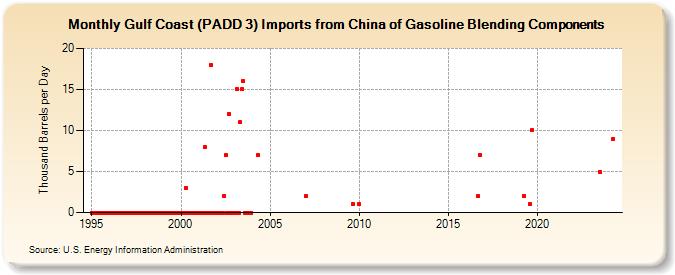 Gulf Coast (PADD 3) Imports from China of Gasoline Blending Components (Thousand Barrels per Day)