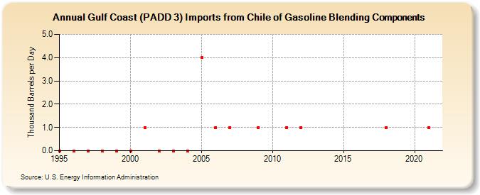 Gulf Coast (PADD 3) Imports from Chile of Gasoline Blending Components (Thousand Barrels per Day)