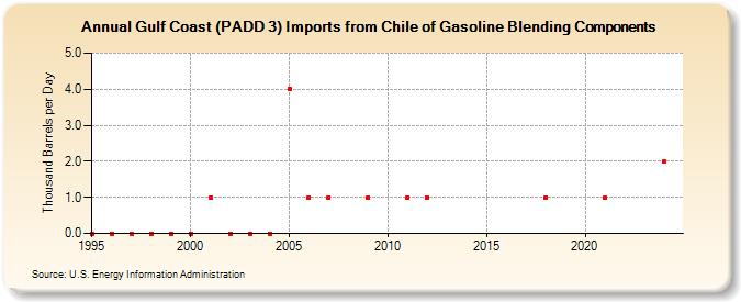 Gulf Coast (PADD 3) Imports from Chile of Gasoline Blending Components (Thousand Barrels per Day)