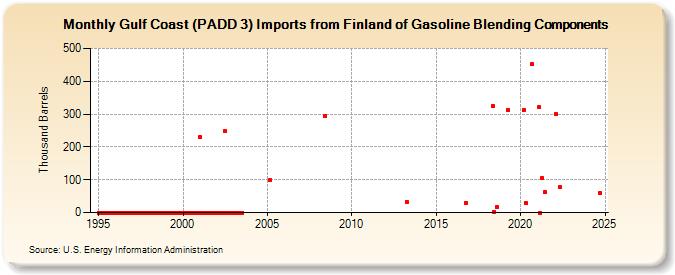 Gulf Coast (PADD 3) Imports from Finland of Gasoline Blending Components (Thousand Barrels)