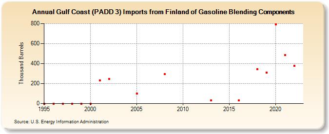 Gulf Coast (PADD 3) Imports from Finland of Gasoline Blending Components (Thousand Barrels)