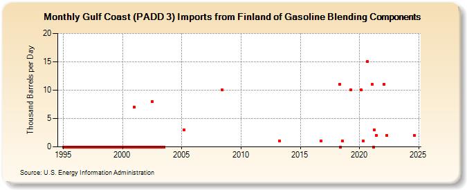 Gulf Coast (PADD 3) Imports from Finland of Gasoline Blending Components (Thousand Barrels per Day)