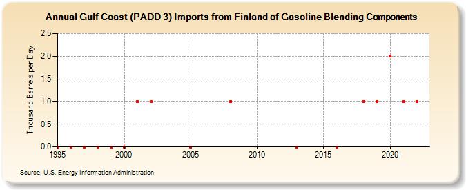 Gulf Coast (PADD 3) Imports from Finland of Gasoline Blending Components (Thousand Barrels per Day)