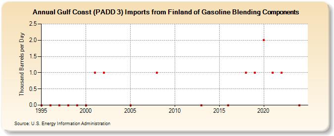 Gulf Coast (PADD 3) Imports from Finland of Gasoline Blending Components (Thousand Barrels per Day)