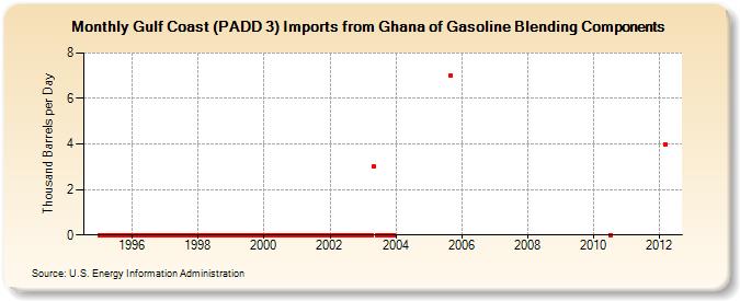 Gulf Coast (PADD 3) Imports from Ghana of Gasoline Blending Components (Thousand Barrels per Day)