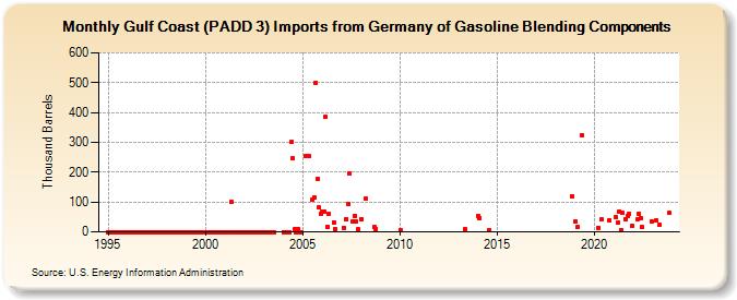 Gulf Coast (PADD 3) Imports from Germany of Gasoline Blending Components (Thousand Barrels)