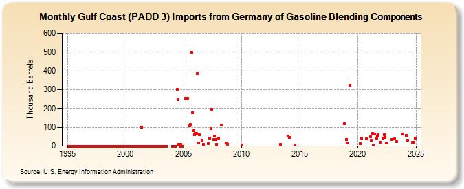 Gulf Coast (PADD 3) Imports from Germany of Gasoline Blending Components (Thousand Barrels)