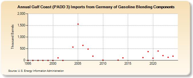 Gulf Coast (PADD 3) Imports from Germany of Gasoline Blending Components (Thousand Barrels)