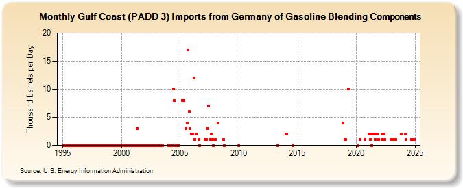 Gulf Coast (PADD 3) Imports from Germany of Gasoline Blending Components (Thousand Barrels per Day)