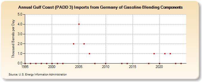 Gulf Coast (PADD 3) Imports from Germany of Gasoline Blending Components (Thousand Barrels per Day)