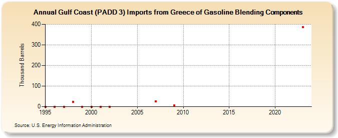 Gulf Coast (PADD 3) Imports from Greece of Gasoline Blending Components (Thousand Barrels)