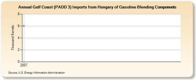 Gulf Coast (PADD 3) Imports from Hungary of Gasoline Blending Components (Thousand Barrels)