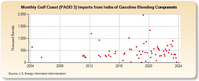 Gulf Coast (PADD 3) Imports from India of Gasoline Blending Components (Thousand Barrels)
