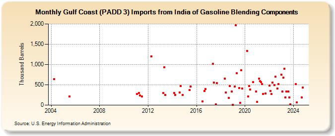 Gulf Coast (PADD 3) Imports from India of Gasoline Blending Components (Thousand Barrels)