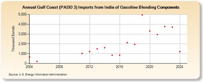 Gulf Coast (PADD 3) Imports from India of Gasoline Blending Components (Thousand Barrels)