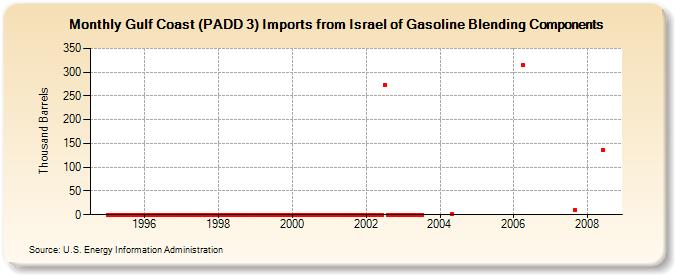 Gulf Coast (PADD 3) Imports from Israel of Gasoline Blending Components (Thousand Barrels)