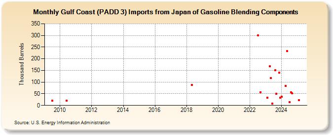 Gulf Coast (PADD 3) Imports from Japan of Gasoline Blending Components (Thousand Barrels)