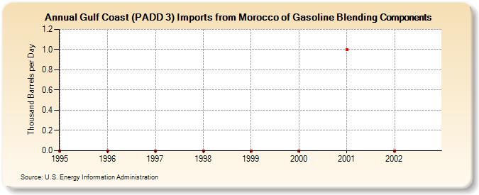 Gulf Coast (PADD 3) Imports from Morocco of Gasoline Blending Components (Thousand Barrels per Day)