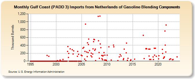 Gulf Coast (PADD 3) Imports from Netherlands of Gasoline Blending Components (Thousand Barrels)