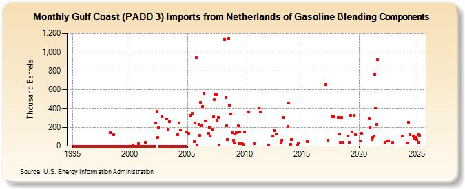 Gulf Coast (PADD 3) Imports from Netherlands of Gasoline Blending Components (Thousand Barrels)