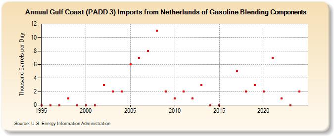 Gulf Coast (PADD 3) Imports from Netherlands of Gasoline Blending Components (Thousand Barrels per Day)