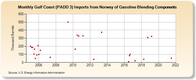 Gulf Coast (PADD 3) Imports from Norway of Gasoline Blending Components (Thousand Barrels)