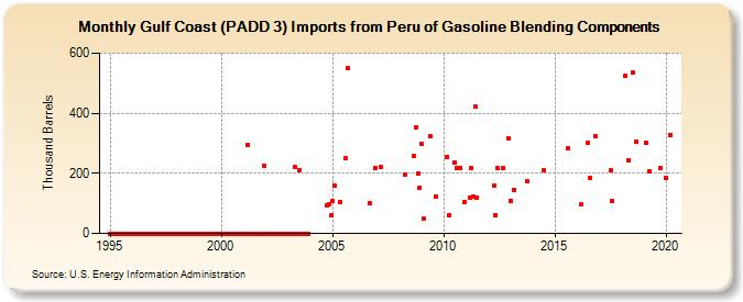 Gulf Coast (PADD 3) Imports from Peru of Gasoline Blending Components (Thousand Barrels)