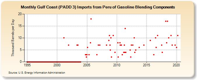 Gulf Coast (PADD 3) Imports from Peru of Gasoline Blending Components (Thousand Barrels per Day)