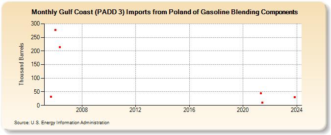 Gulf Coast (PADD 3) Imports from Poland of Gasoline Blending Components (Thousand Barrels)