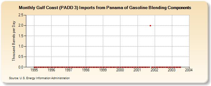 Gulf Coast (PADD 3) Imports from Panama of Gasoline Blending Components (Thousand Barrels per Day)
