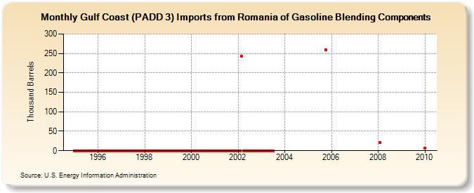 Gulf Coast (PADD 3) Imports from Romania of Gasoline Blending Components (Thousand Barrels)