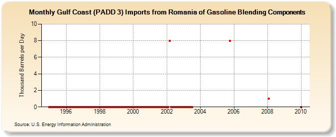 Gulf Coast (PADD 3) Imports from Romania of Gasoline Blending Components (Thousand Barrels per Day)