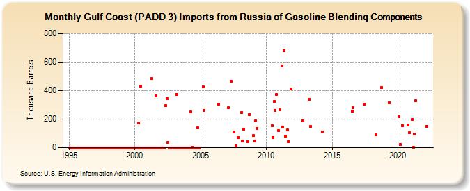 Gulf Coast (PADD 3) Imports from Russia of Gasoline Blending Components (Thousand Barrels)