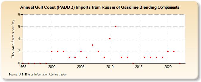 Gulf Coast (PADD 3) Imports from Russia of Gasoline Blending Components (Thousand Barrels per Day)