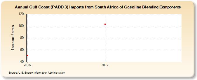 Gulf Coast (PADD 3) Imports from South Africa of Gasoline Blending Components (Thousand Barrels)