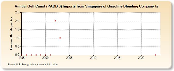 Gulf Coast (PADD 3) Imports from Singapore of Gasoline Blending Components (Thousand Barrels per Day)