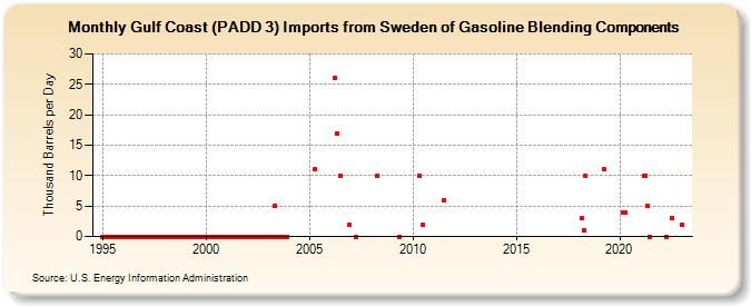 Gulf Coast (PADD 3) Imports from Sweden of Gasoline Blending Components (Thousand Barrels per Day)