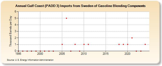 Gulf Coast (PADD 3) Imports from Sweden of Gasoline Blending Components (Thousand Barrels per Day)