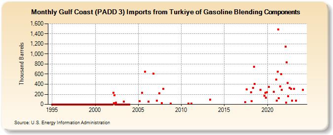 Gulf Coast (PADD 3) Imports from Turkey of Gasoline Blending Components (Thousand Barrels)