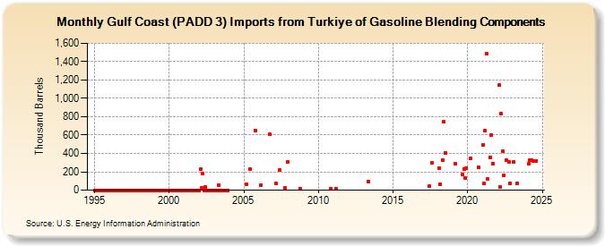 Gulf Coast (PADD 3) Imports from Turkiye of Gasoline Blending Components (Thousand Barrels)