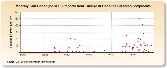 Gulf Coast (PADD 3) Imports from Turkey of Gasoline Blending Components (Thousand Barrels per Day)