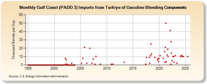 Gulf Coast (PADD 3) Imports from Turkiye of Gasoline Blending Components (Thousand Barrels per Day)