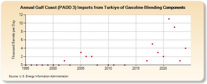 Gulf Coast (PADD 3) Imports from Turkiye of Gasoline Blending Components (Thousand Barrels per Day)