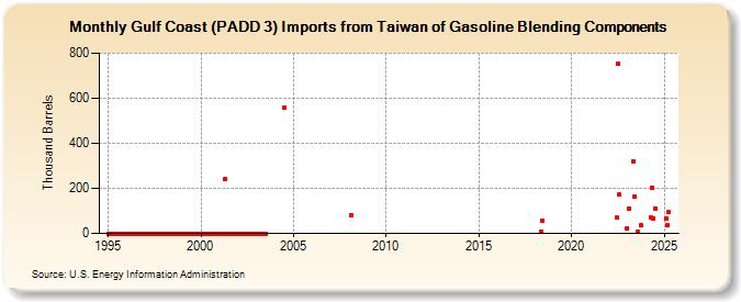 Gulf Coast (PADD 3) Imports from Taiwan of Gasoline Blending Components (Thousand Barrels)