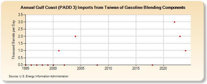 Gulf Coast (PADD 3) Imports from Taiwan of Gasoline Blending Components (Thousand Barrels per Day)