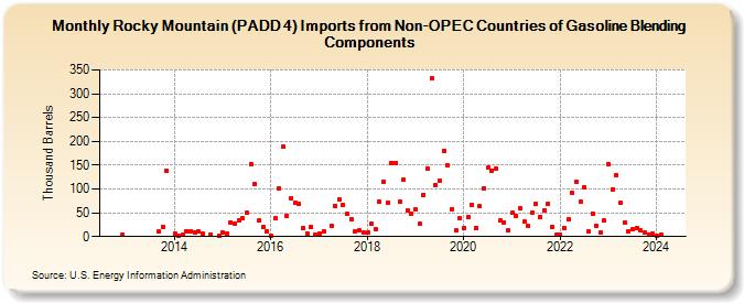 Rocky Mountain (PADD 4) Imports from Non-OPEC Countries of Gasoline Blending Components (Thousand Barrels)