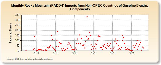 Rocky Mountain (PADD 4) Imports from Non-OPEC Countries of Gasoline Blending Components (Thousand Barrels)