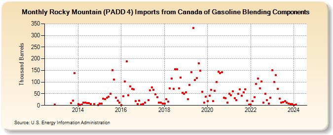 Rocky Mountain (PADD 4) Imports from Canada of Gasoline Blending Components (Thousand Barrels)